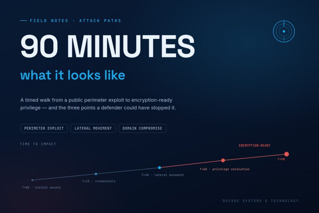 What 90 minutes looks like — an escalating attack timeline from initial access to encryption-ready domain compromise, Decode Systems field note graphic